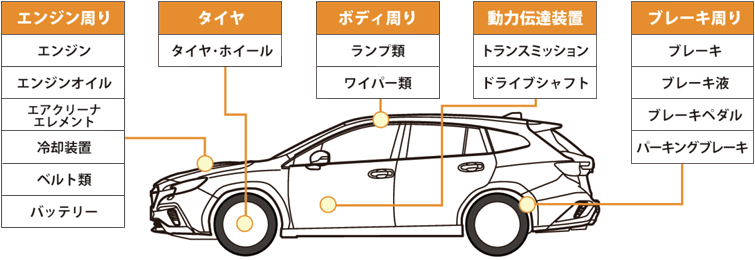 セーフティチェック点検内容項目