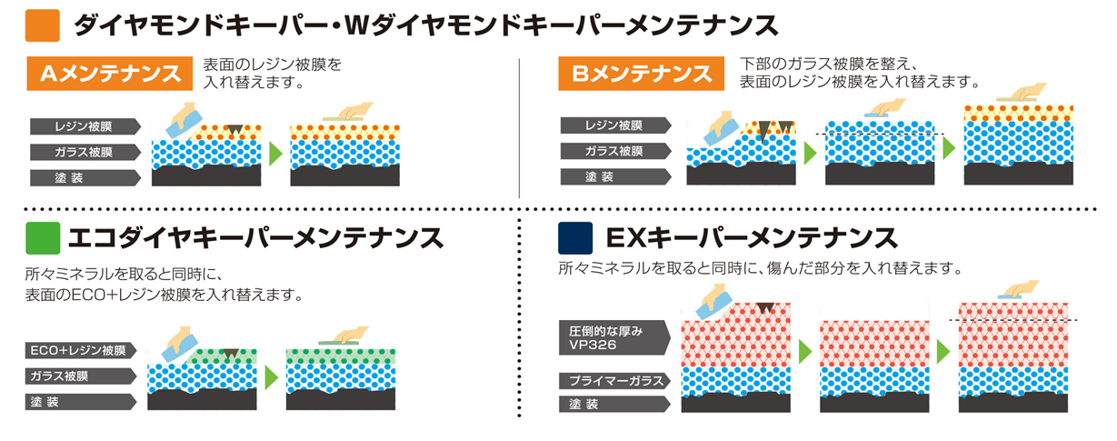 メンテナンスについて